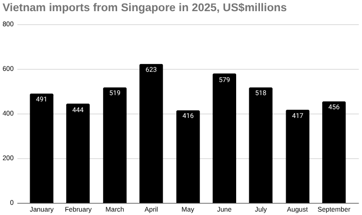 2025 年越南从新加坡进口的条形图,单位:百万美元。