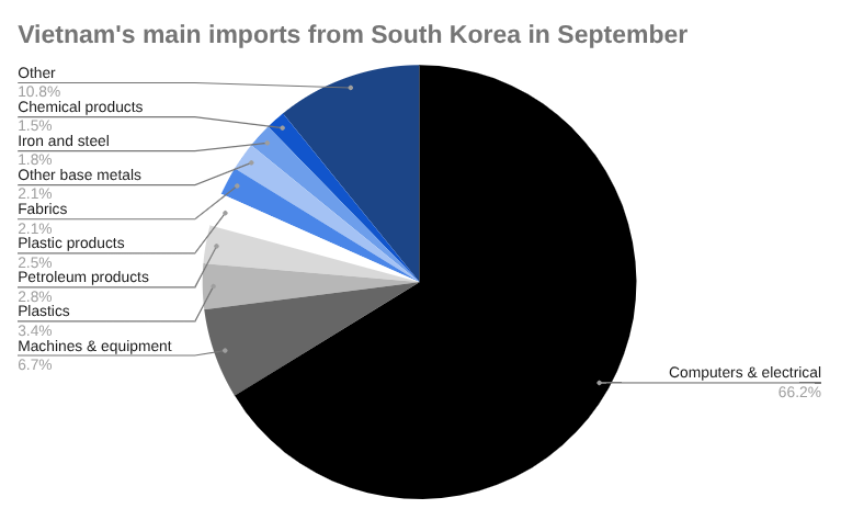 9月份越南主要从韩国进口