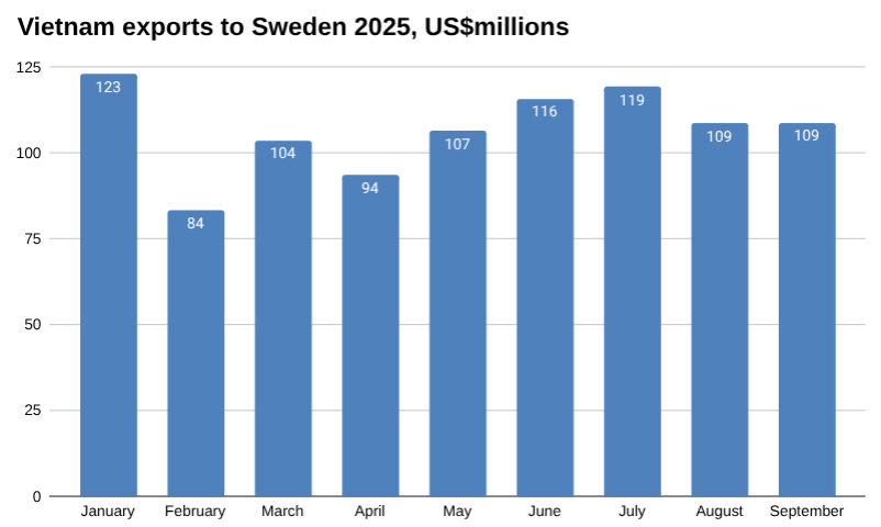 2025 年越南对瑞典的出口图表,单位:百万美元。