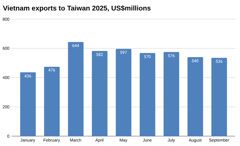 2025 年越南对中国台湾的出口图表,数百万美元。