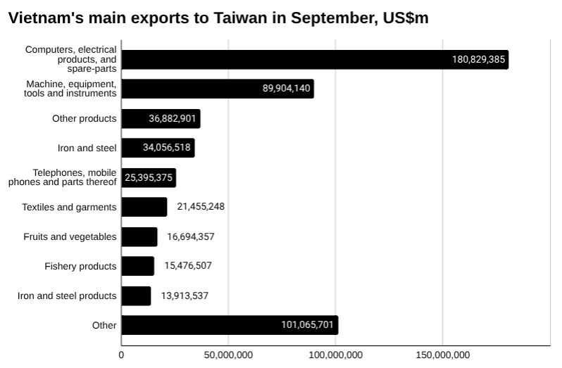 9月份越南对中国台湾地区主要出口额条形图2025 年。” width=