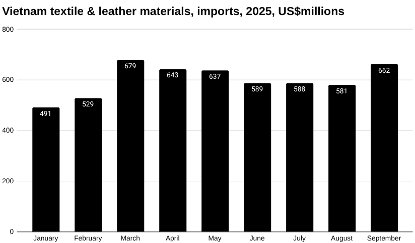 越南纺织品、皮革和鞋类材料及助剂进口条形图,2025 年,百万美元。