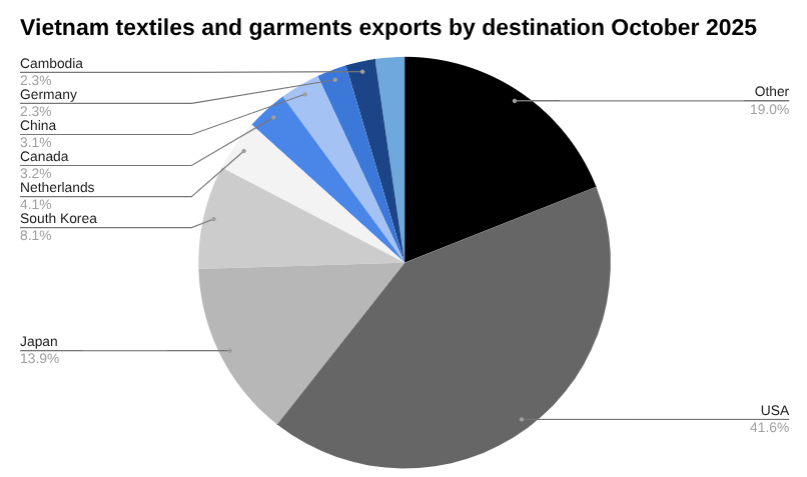 10 月份越南纺织品和服装出口目的地饼图