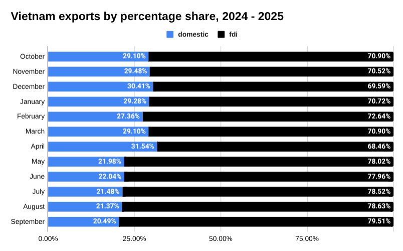 越南前图2024 - 2025 年,按国内企业与外国直接投资企业的百分比比例计算的港口,“ width=