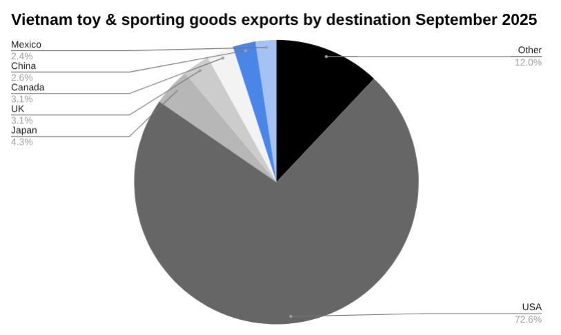 2025年9月越南玩具和体育必需品出口目的地饼图