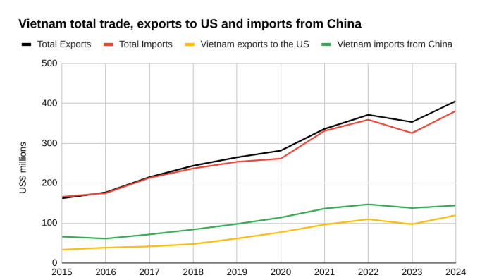 图表2015年至2024年越南的进出口与越南对美国的出口和对中国的进口是分开的。” width=