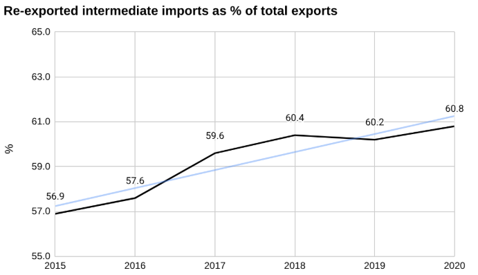 越南转口中间品占进口总额的百分比出口量,2015 年至 2020 年