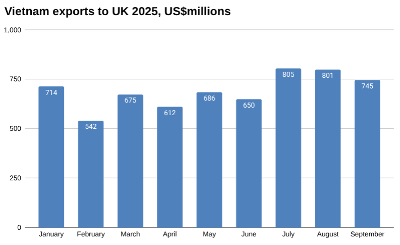 2025 年越南对英国出口图表,百万美元