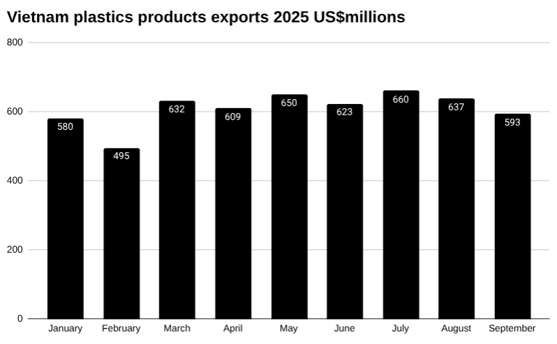 2025年越南塑料制品出口条形图