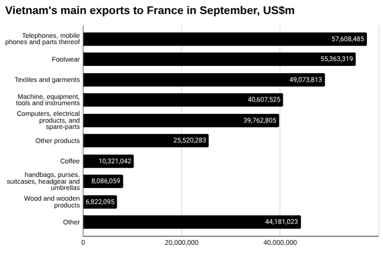 2025年9月越南对法国主要出口商品条形图