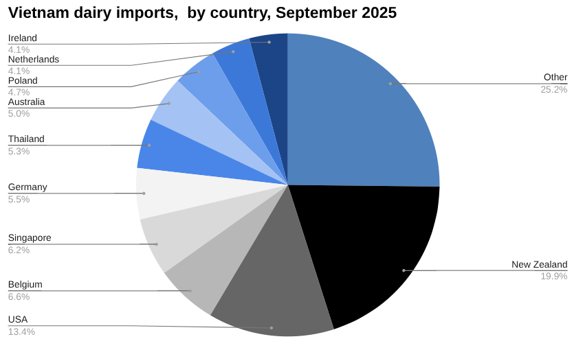 2025 年 9 月越南牛奶和奶制品进口饼图,按国家/地区划分。