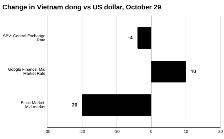 越南条形图变化2025 年 10 月 29 日上午