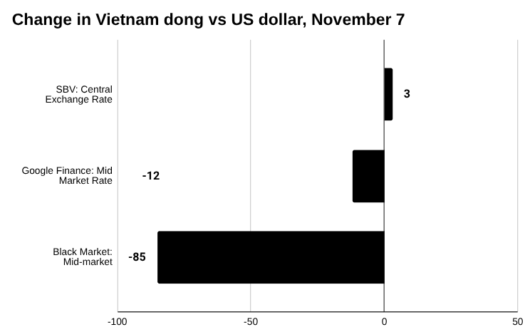 2025 年 11 月 10 日越南盾的条形图变化