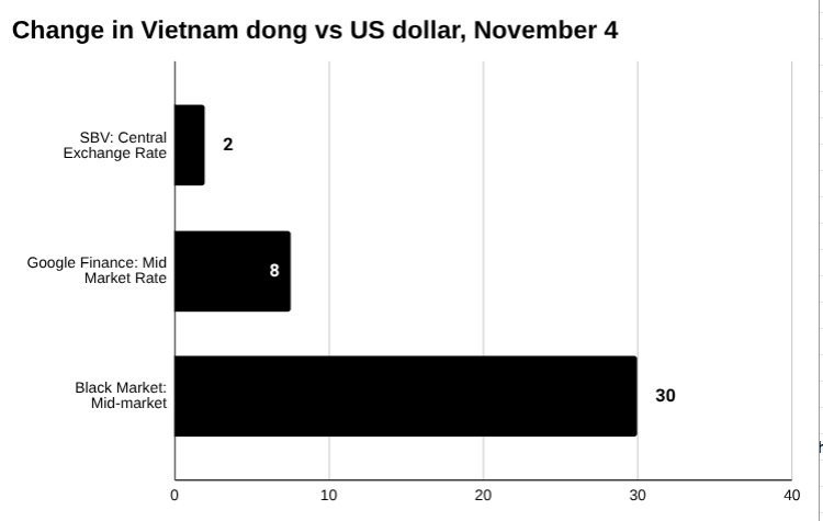 2025 年 11 月 4 日越南盾的条形图变化