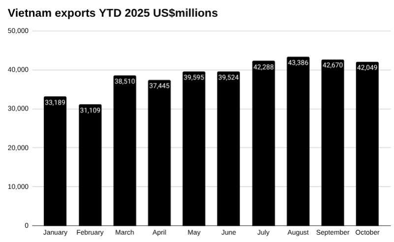 截至 2025 年 10 月越南出口图表。