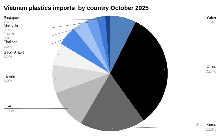 2025 年 10 月按国家/地区划分的越南塑料进口饼图。