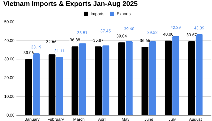 条形图2025 年 1 月至 8 月越南进出口额。