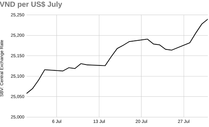 2025 年 7 月越南盾兑美元汇率变化图。