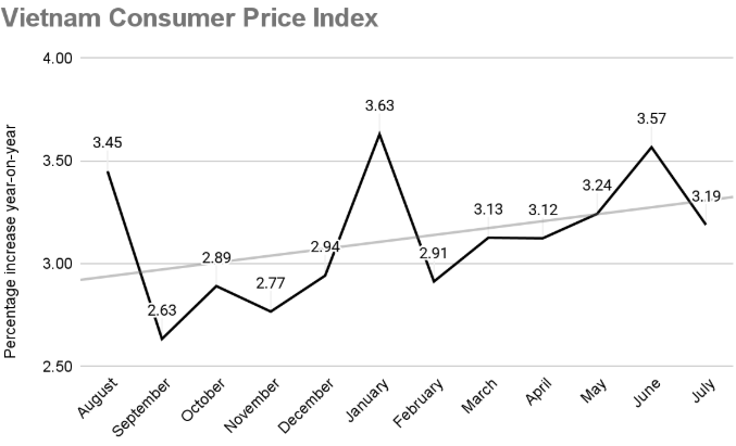 截至 2025 年 7 月的越南消费者价格指数图