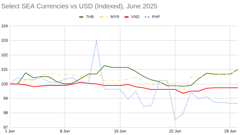 图表:马来西亚林吉特、泰铢、越南盾、菲律宾比索,六月表现与美元指数对比