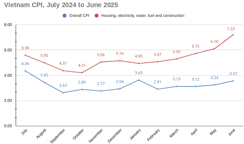 折线图,2025 年 6 月越南通货膨胀,包括住房、电力、燃料和建筑价格