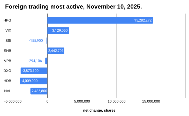 2025 年 11 月 10 日外国交易者中最活跃的条形图。