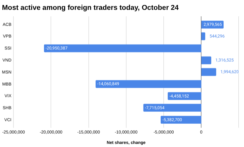 10 月 24 日外国交易者中最活跃的条形图， 2025 年。” width=