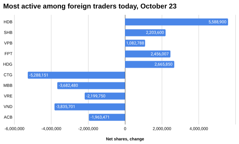 2025 年 10 月 23 日外国交易者中最活跃的条形图。
