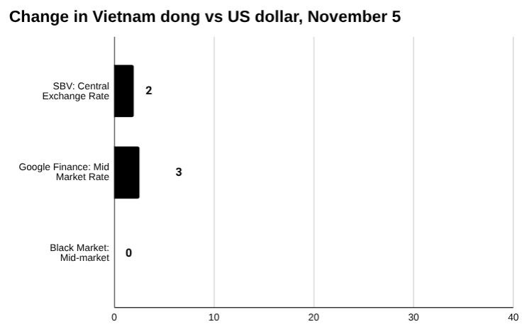 越南盾：黑市，官方汇率和中央汇率，2025 年 11 月 5 日