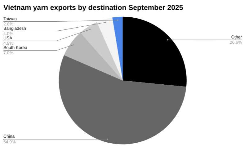 2025年9月越南纱线出口量 [报告]