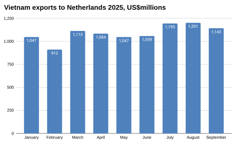 2025年9月越南对荷兰的出口 [报告]