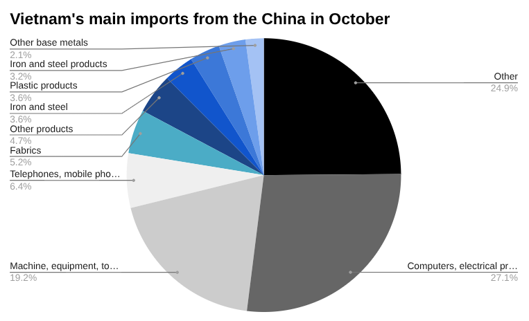 10月越南从中国的进口 [报告]