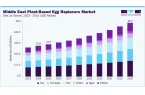 中东植物性鸡蛋替代品市场（2025 - 