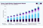 土耳其液体膳食补充剂市场（2025 - 